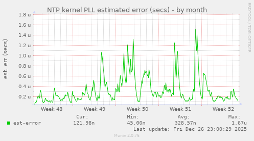NTP kernel PLL estimated error (secs)