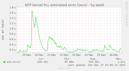 NTP kernel PLL estimated error (secs)