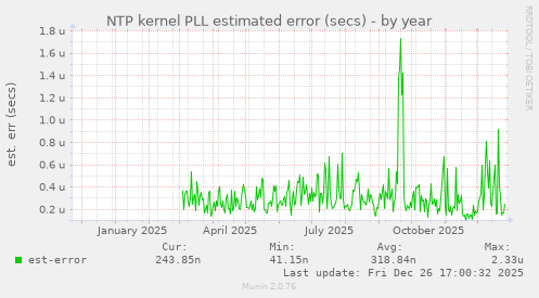 NTP kernel PLL estimated error (secs)