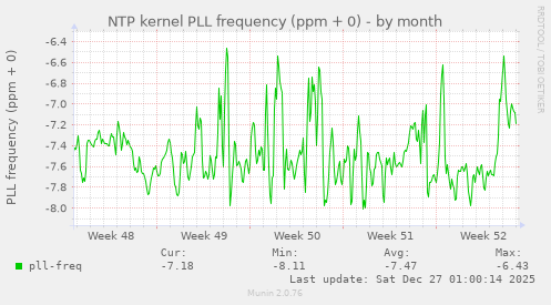 NTP kernel PLL frequency (ppm + 0)