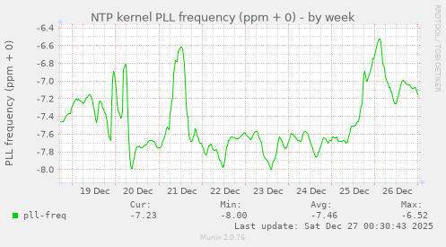 NTP kernel PLL frequency (ppm + 0)