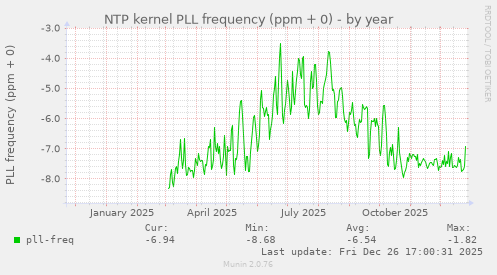NTP kernel PLL frequency (ppm + 0)