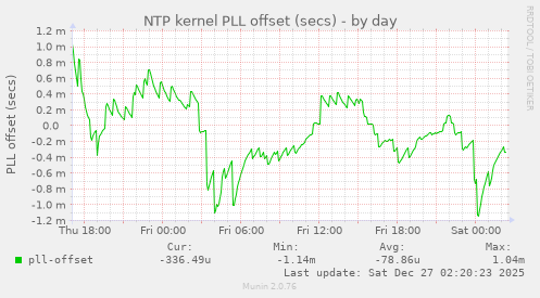 NTP kernel PLL offset (secs)