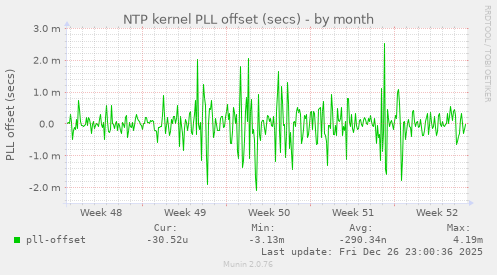 NTP kernel PLL offset (secs)