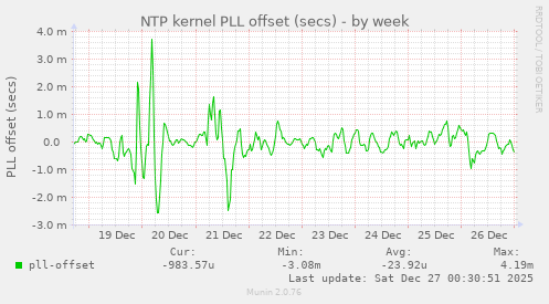 NTP kernel PLL offset (secs)