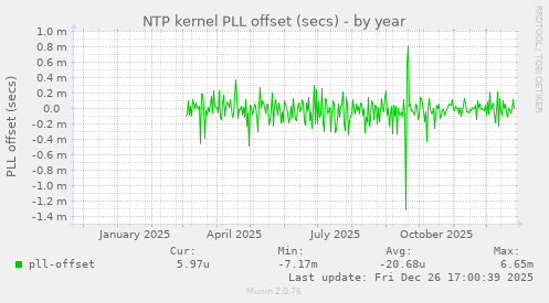 NTP kernel PLL offset (secs)