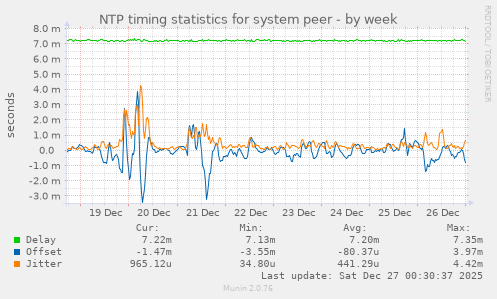 NTP timing statistics for system peer