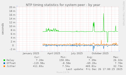 NTP timing statistics for system peer