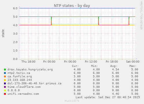 NTP states