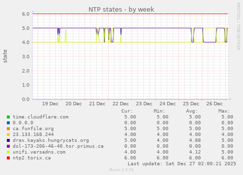 NTP states