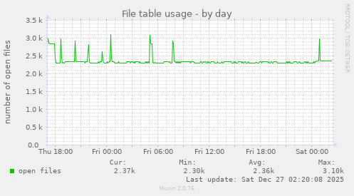 File table usage