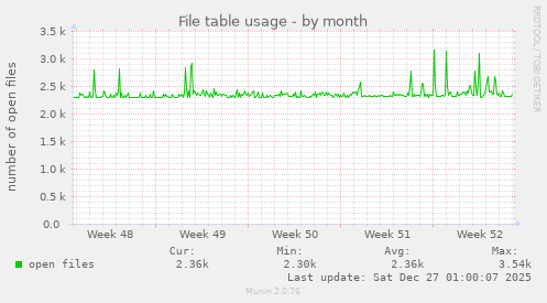 File table usage