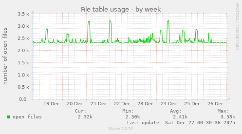 File table usage