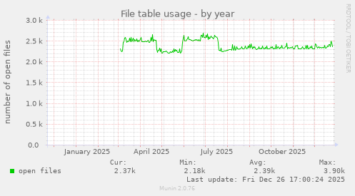 File table usage