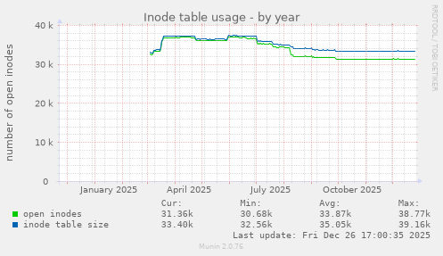 Inode table usage