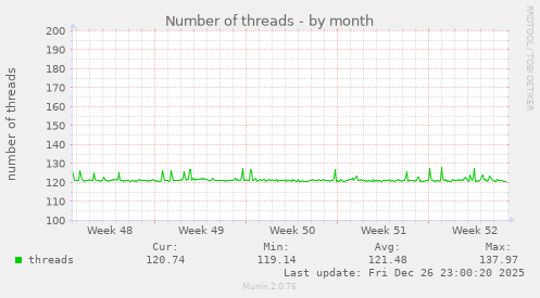 Number of threads