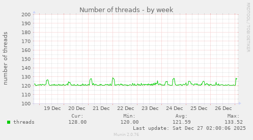 Number of threads