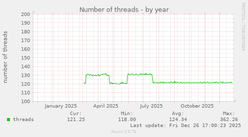 Number of threads