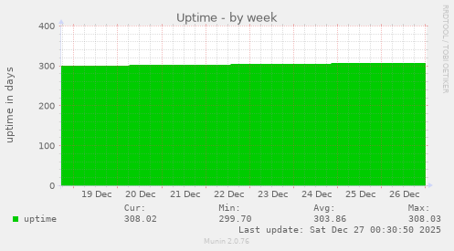Uptime