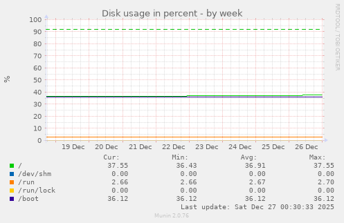 Disk usage in percent