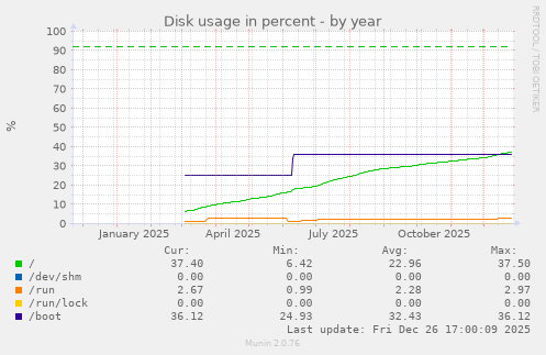 Disk usage in percent