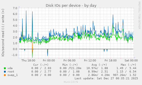 Disk IOs per device