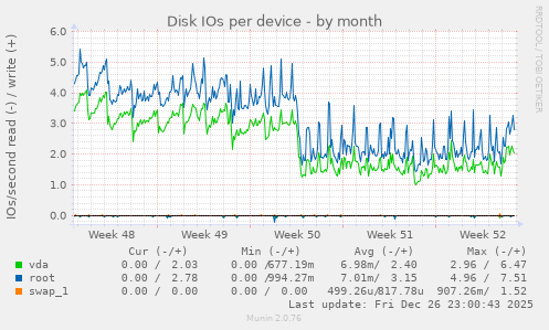 Disk IOs per device