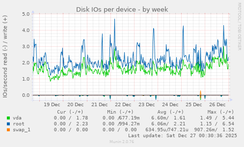 Disk IOs per device