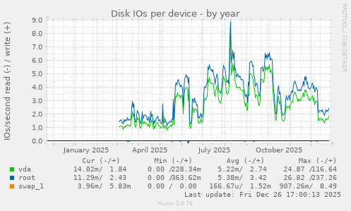 Disk IOs per device