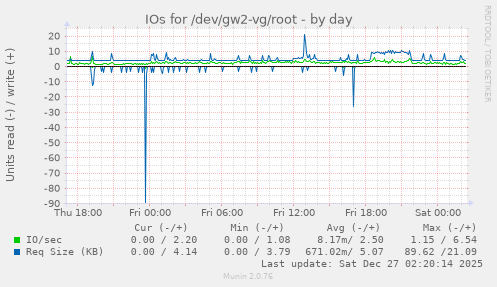 IOs for /dev/gw2-vg/root