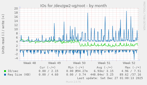 IOs for /dev/gw2-vg/root