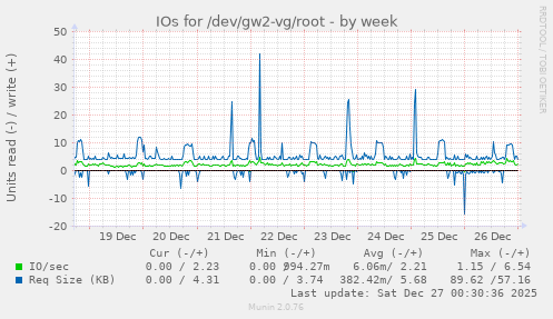 IOs for /dev/gw2-vg/root