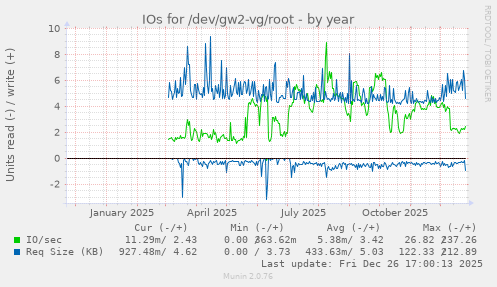 IOs for /dev/gw2-vg/root
