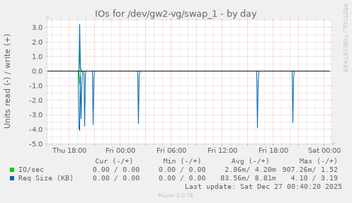 IOs for /dev/gw2-vg/swap_1