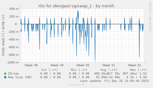 IOs for /dev/gw2-vg/swap_1