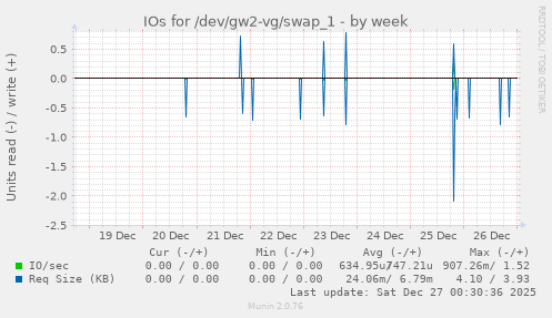 IOs for /dev/gw2-vg/swap_1
