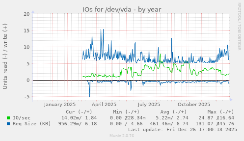 IOs for /dev/vda