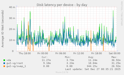 Disk latency per device