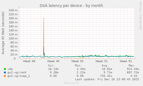 Disk latency per device