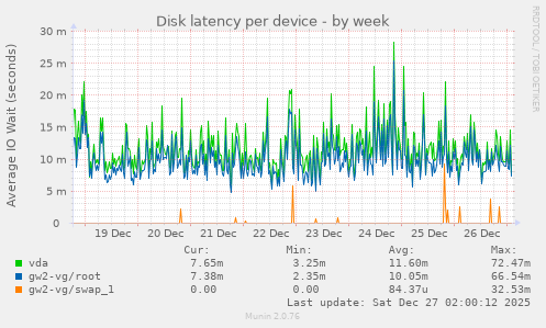 Disk latency per device