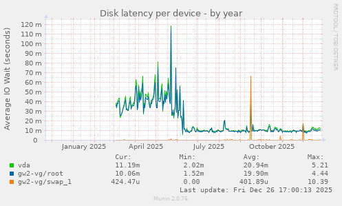 Disk latency per device