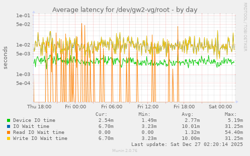 Average latency for /dev/gw2-vg/root
