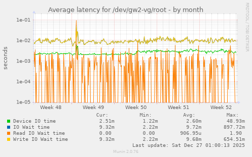 Average latency for /dev/gw2-vg/root