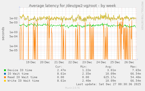 Average latency for /dev/gw2-vg/root