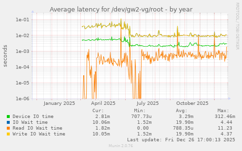 Average latency for /dev/gw2-vg/root