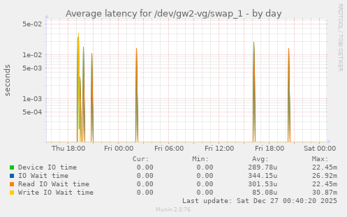 Average latency for /dev/gw2-vg/swap_1