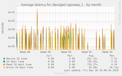 Average latency for /dev/gw2-vg/swap_1