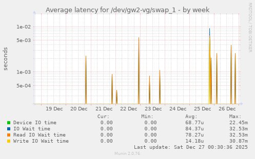 Average latency for /dev/gw2-vg/swap_1