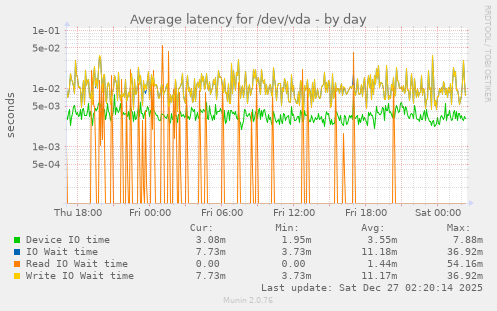 Average latency for /dev/vda