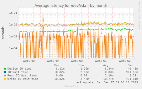 Average latency for /dev/vda
